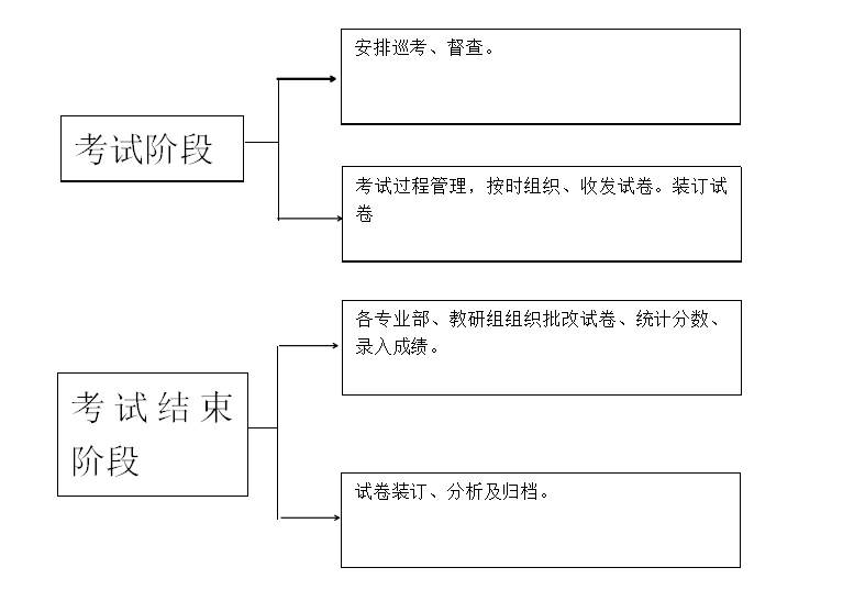 新利公司网址教务处考务流程图